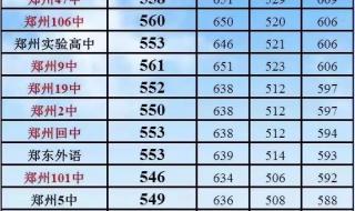 中招分数线 中招分数线